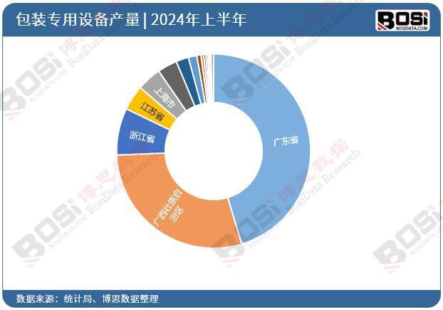 2024年上半年中国包装专用设备产量月度统计累计产量达657556台(图3)