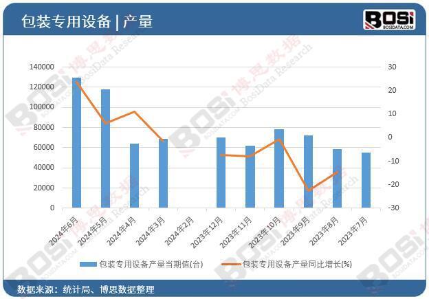 2024年上半年中国包装专用设备产量月度统计累计产量达657556台