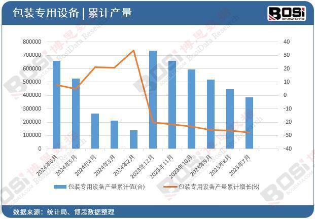 2024年上半年中国包装专用设备产量月度统计累计产量达657556台(图2)