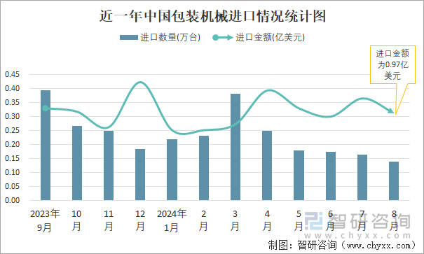 必一运动科技：2024年1-8月中国包装机械进出口数量分别为174万台和1621万台