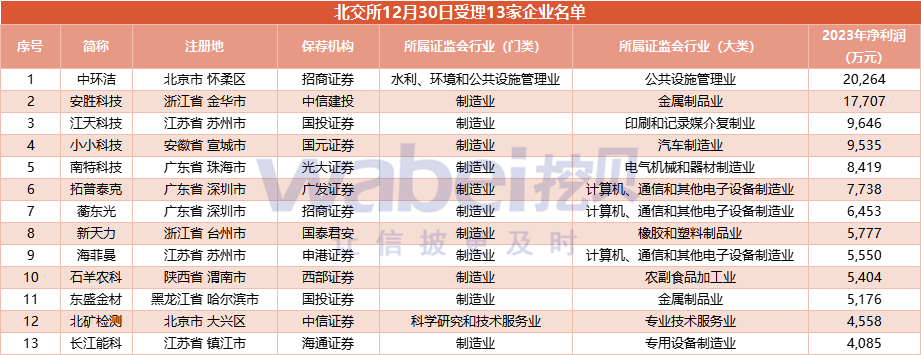 北交所新受理企业“小而美”“专而精”特点明显透露这些新风向