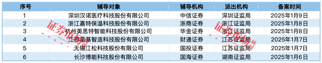 长光辰芯、赛克赛斯等8家IPO终止3家公司拿到注册批文