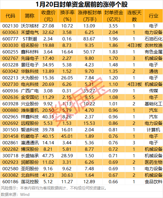 揭秘涨停铜缆高速连接概念集体上涨龙头超3亿资金封板