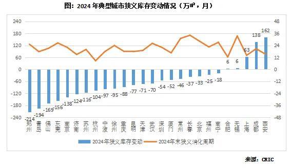 数读2024年典型城市去库存“成绩单”