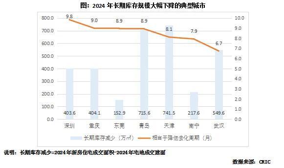 数读2024年典型城市去库存“成绩单”(图4)