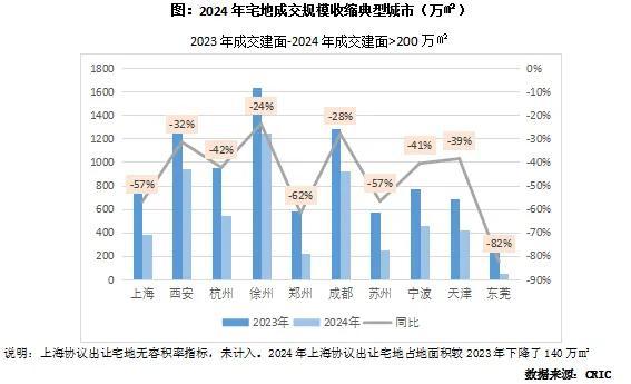 数读2024年典型城市去库存“成绩单”(图3)