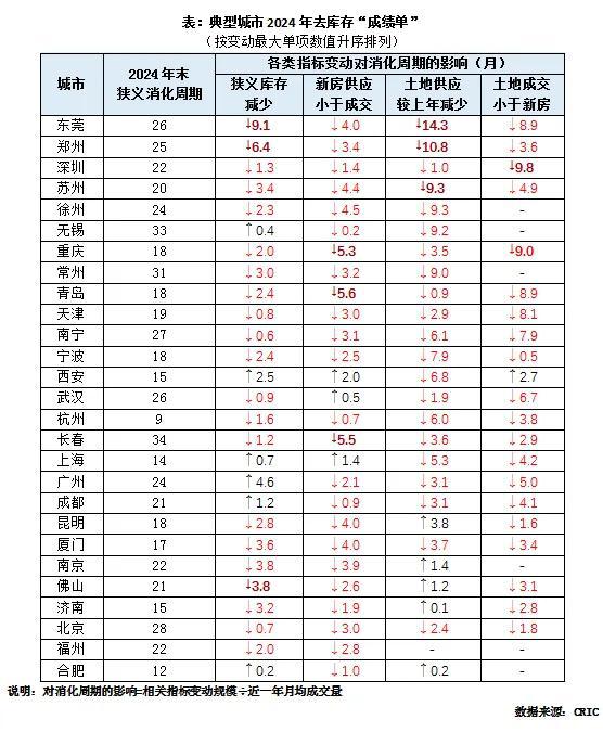 数读2024年典型城市去库存“成绩单”(图5)