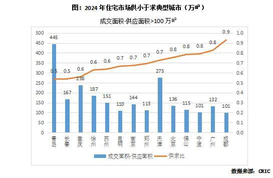 数读2024年典型城市去库存“成绩单”(图2)