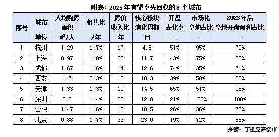 数读2024年典型城市去库存“成绩单”(图6)