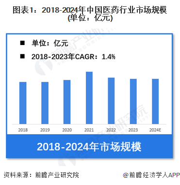【医药】行业市场规模：2024年中国医药行业市场规模将保持在25000亿元化学药品制剂制造占比近30%