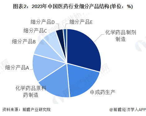 【医药】行业市场规模：2024年中国医药行业市场规模将保持在25000亿元化学药品制剂制造占比近30%(图2)