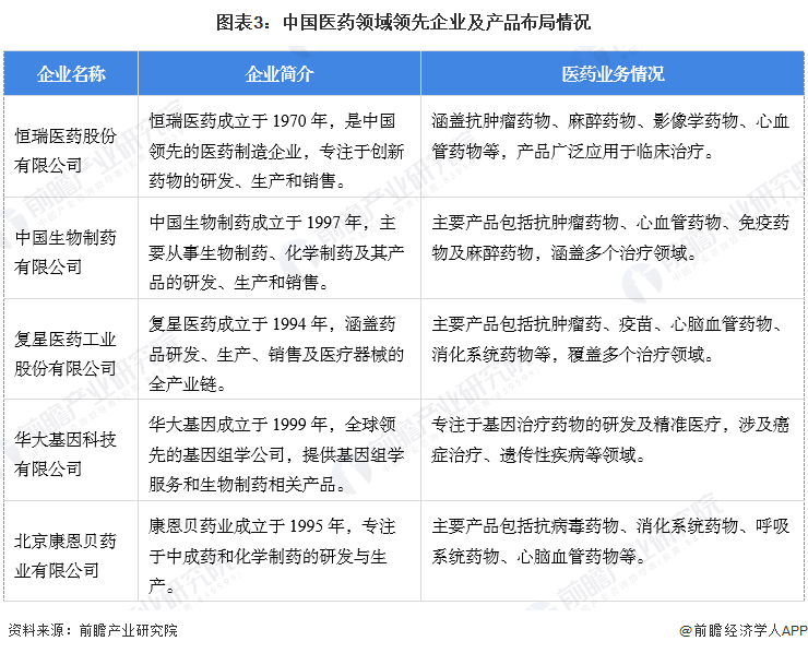 【医药】行业市场规模：2024年中国医药行业市场规模将保持在25000亿元化学药品制剂制造占比近30%(图3)