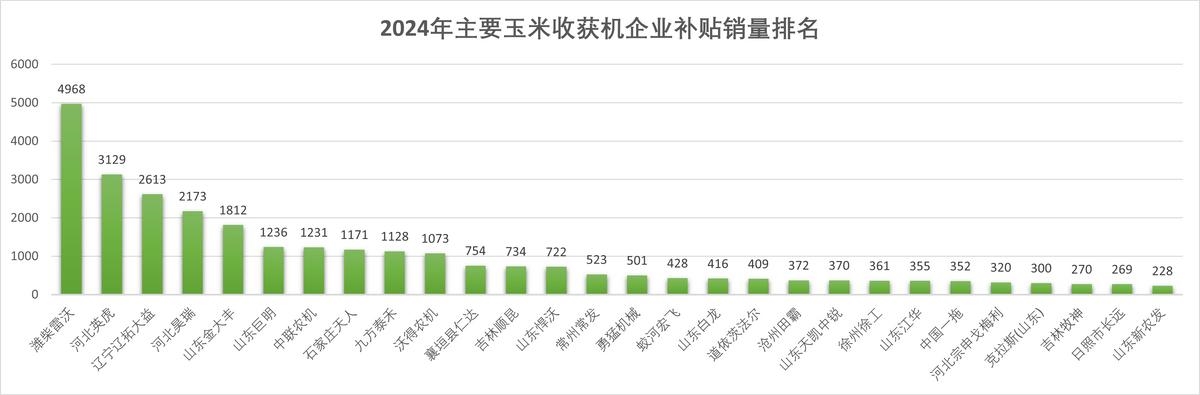 必一运动：2024年主要玉米收获机企业补贴销量