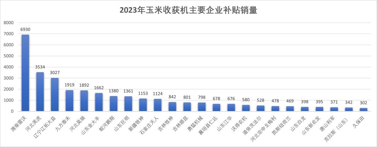 必一运动：2024年主要玉米收获机企业补贴销量(图2)