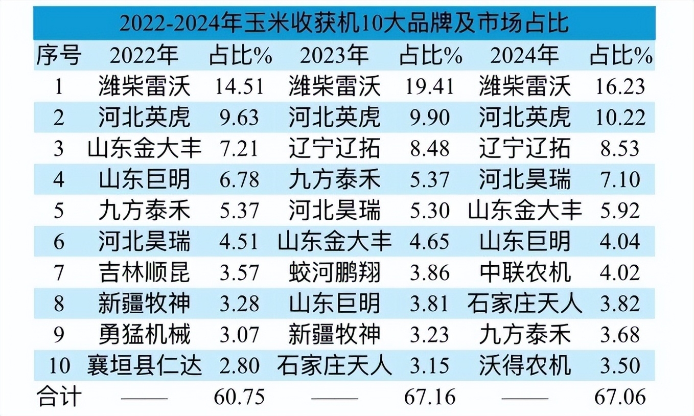 必一运动：2024年主要玉米收获机企业补贴销量(图3)