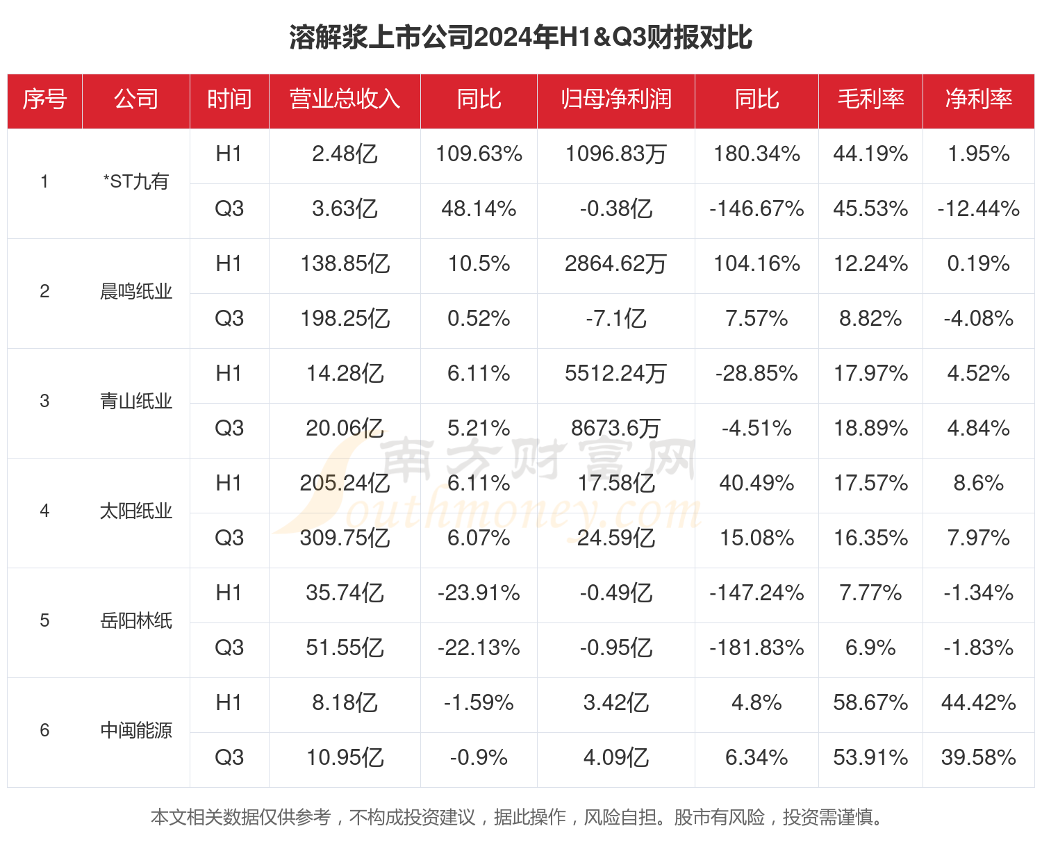 必一智能运动科技：2024年前三季度财报：溶解浆行业上市公司现状如何？