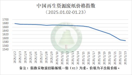 【月报】2025年1月废纸行业月报