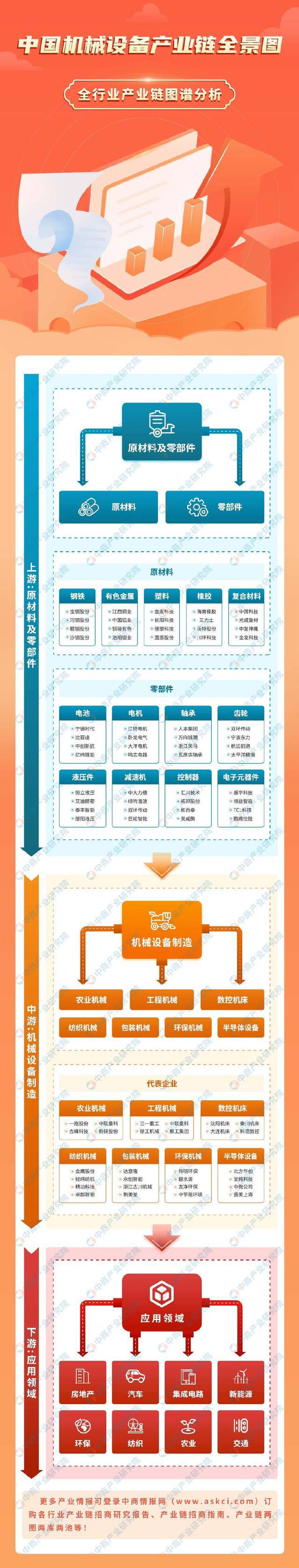 2025年中国机械设备产业链图谱研究分析（附产业链全景图）