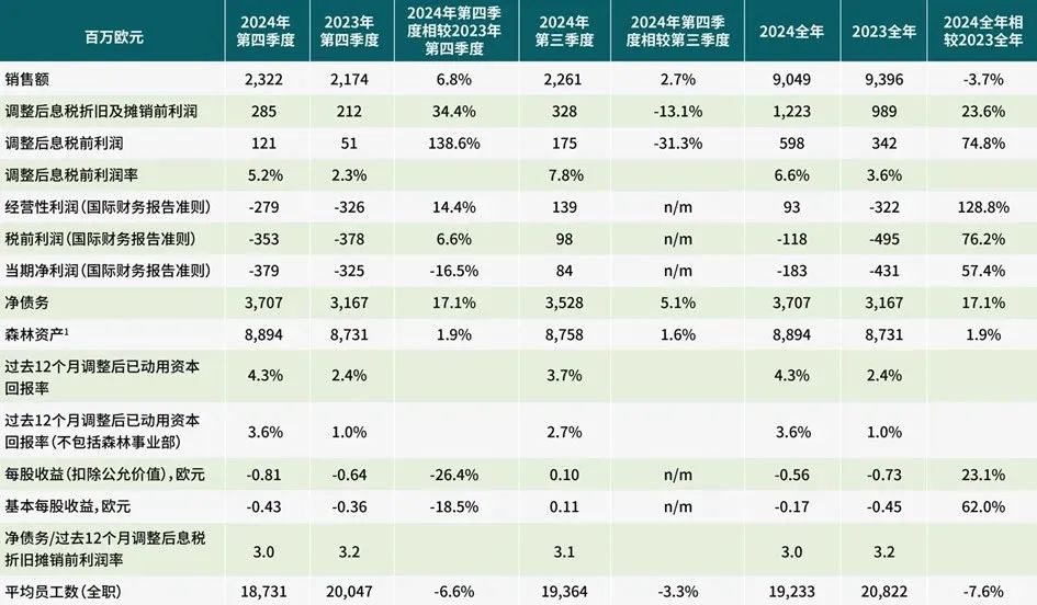 必一智能运动科技：全球印刷与纸业巨头2024年业绩如何？行业天花板是TA！_科印印包圈(图6)