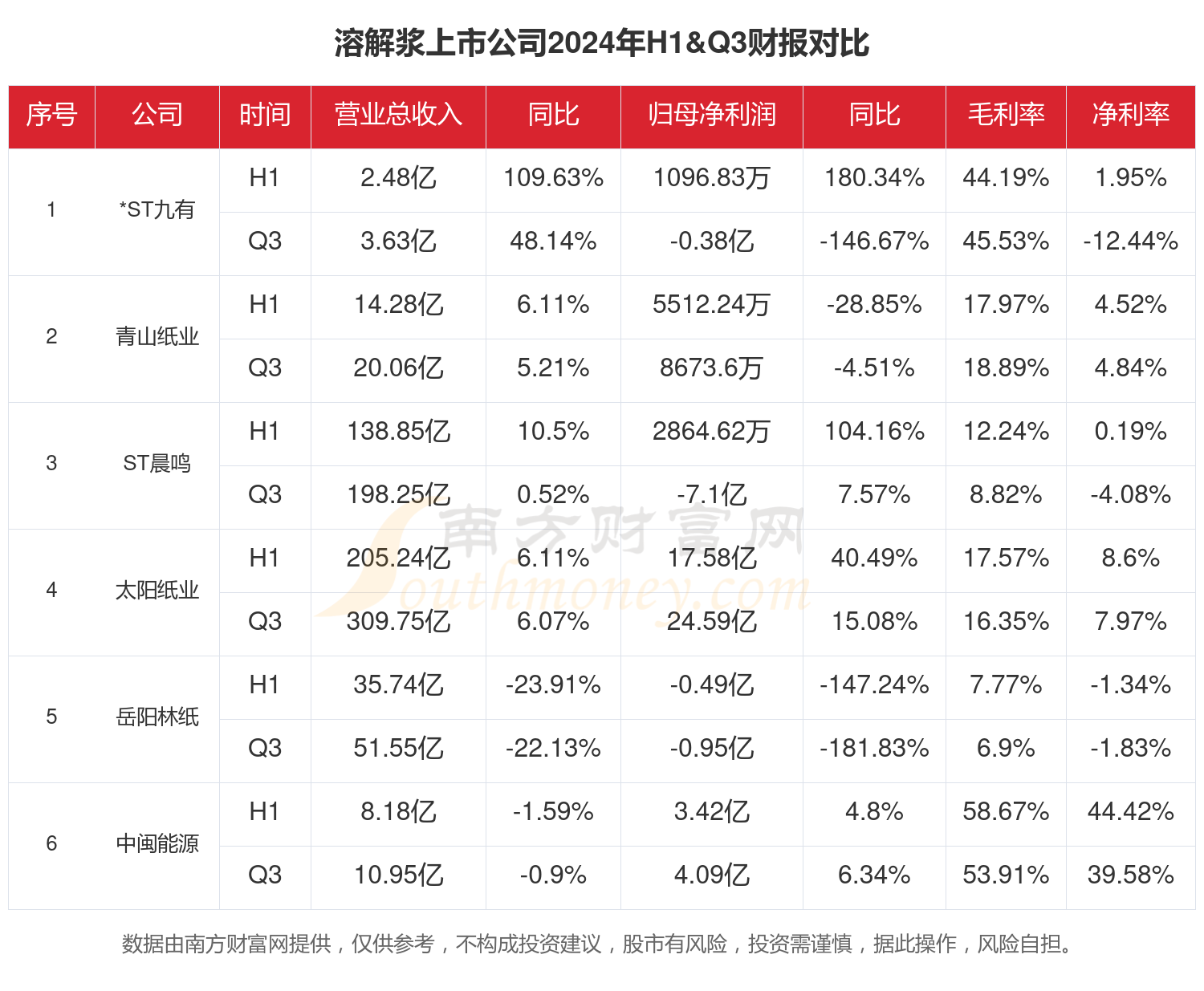 溶解浆行业现状：2024年前三季度相关上市公司财报对比