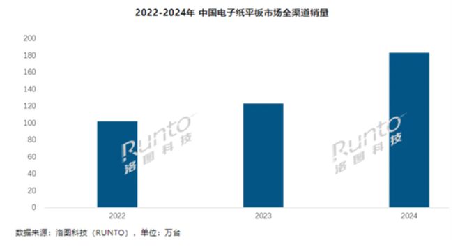 一年60多款新品2024年电子书阅读器市场怎么样了？