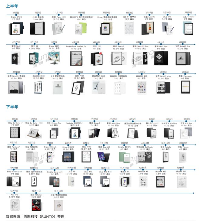 一年60多款新品2024年电子书阅读器市场怎么样了？(图3)