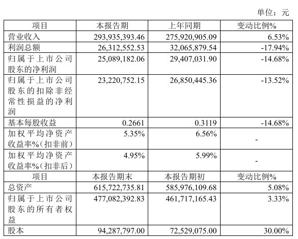 必一智能运动科技：沪江材料2024年预计净利250892万同比下降1468%在建工程转为固定资产