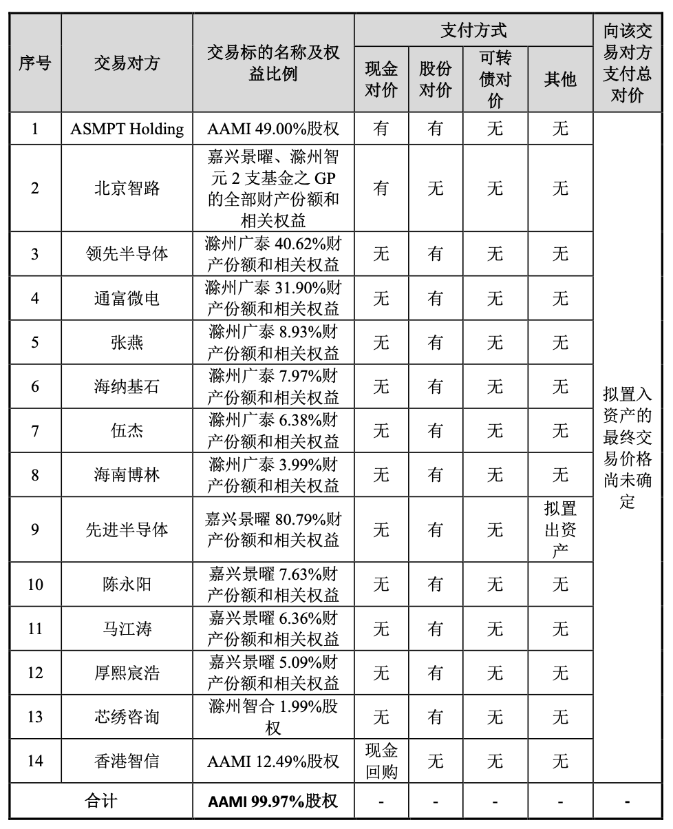 重组！这家A股放大招巨头来了！引入半导体封装设备龙头为股东(图2)