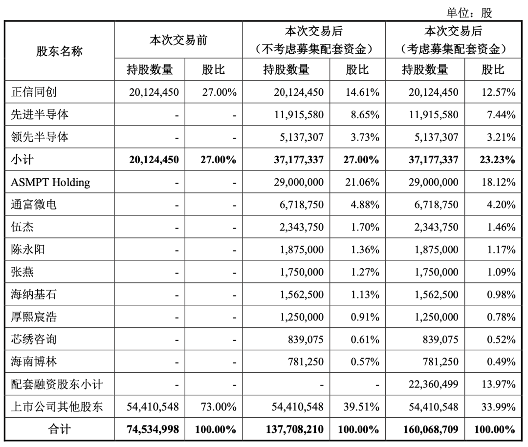 重组！这家A股放大招巨头来了！引入半导体封装设备龙头为股东(图4)