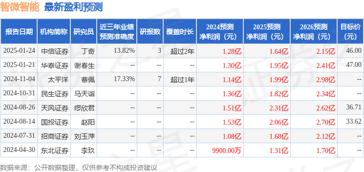 必一运动：智微智能：海富通基金、兴业证券等多家机构于2月28日调研我司