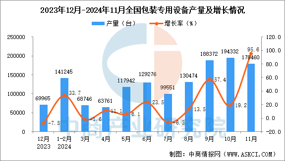 2024年11月全国包装专用设备产量数据统计分析