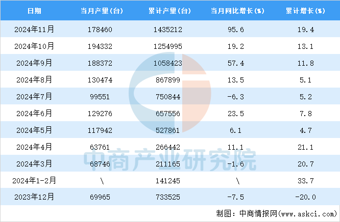 2024年11月全国包装专用设备产量数据统计分析(图2)