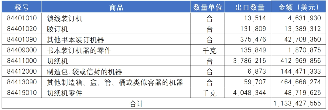 海关统计丨2024年国内印刷装备进出口报告_科印印包圈(图15)