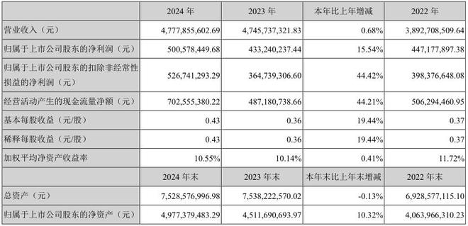 北美份额首次超50%瓦楞纸包装装备龙头破局全球化