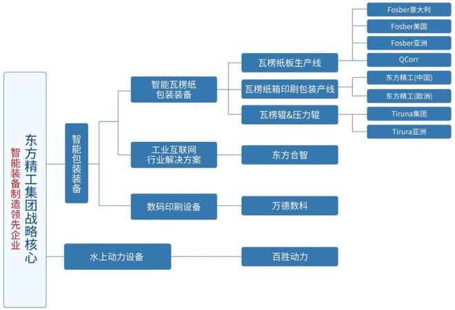 北美份额首次超50%瓦楞纸包装装备龙头破局全球化(图2)