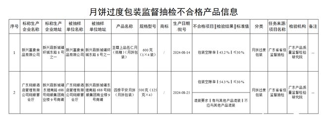 15批次产品不合格涉翔顺控股、中山天彩包装等！企业回应(图2)