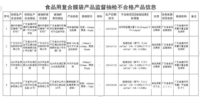 15批次产品不合格涉翔顺控股、中山天彩包装等！企业回应(图4)