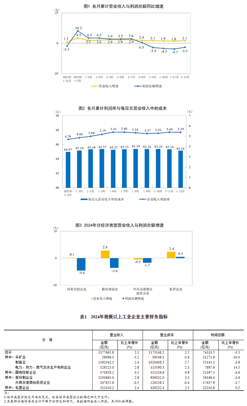 2024年全国规模以上工业企业利润下降33%