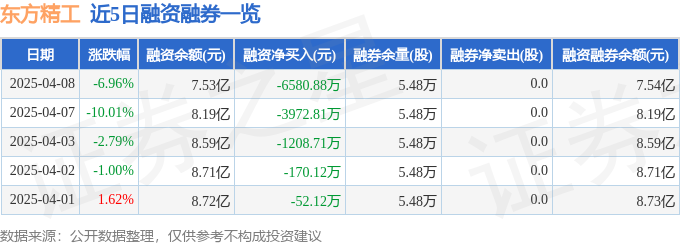 东方精工（002611）4月8日主力资金净卖出828517万元(图2)
