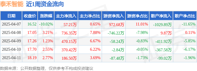 必一运动：本周盘点（47-411）：泰禾智能周跌093%主力资金合计净流入182064万元