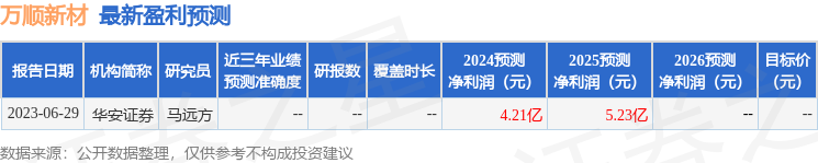 必一运动：万顺新材（300057）2024年年报简析：增收不增利