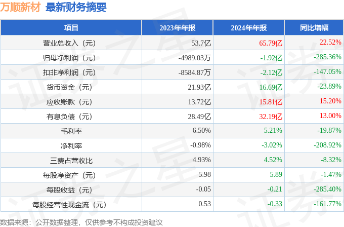 必一运动：万顺新材（300057）2024年年报简析：增收不增利(图2)
