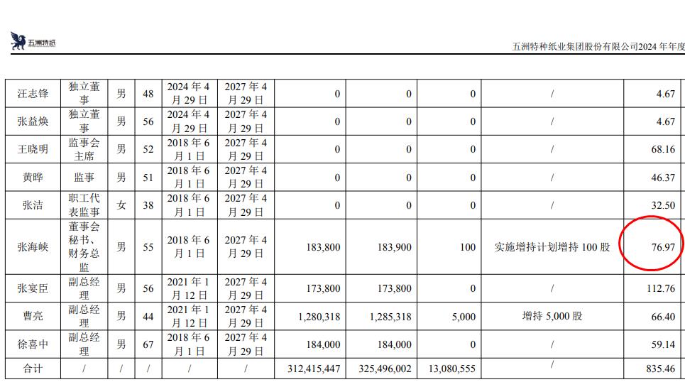 必一运动：五洲特纸2024年净利36亿增长33%：董秘张海峡薪酬连降去年薪酬77万降薪3万