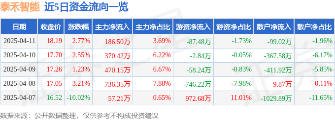 必一运动科技：股票行情快报：泰禾智能（603656）4月11日主力资金净买入18650万元