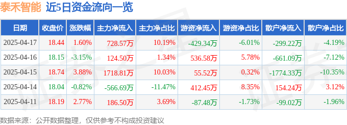 股票行情快报：泰禾智能（603656）4月17日主力资金净买入72857万元