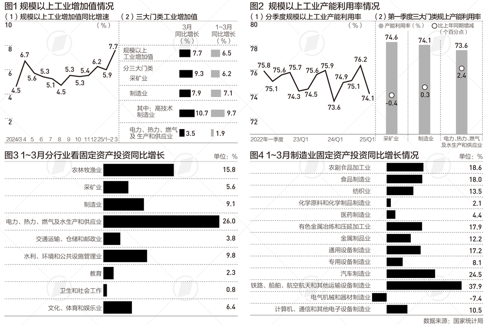 3月工业增速创近四年新高下阶段走势如何