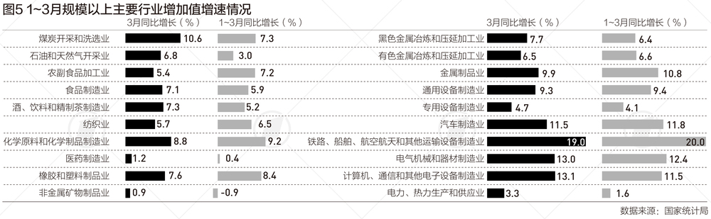 3月工业增速创近四年新高下阶段走势如何(图2)