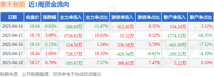 本周盘点（414-418）：泰禾智能周涨209%主力资金合计净流入161152万元