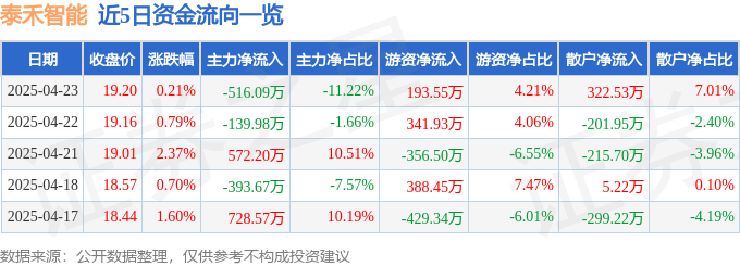 股票行情快报：泰禾智能（603656）4月23日主力资金净卖出51609万元