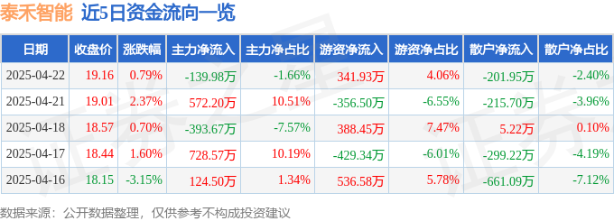 必一智能运动科技：股票行情快报：泰禾智能（603656）4月22日主力资金净卖出13998万元